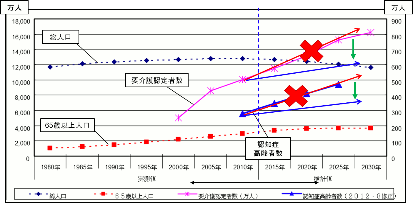 図：介護人口の増加