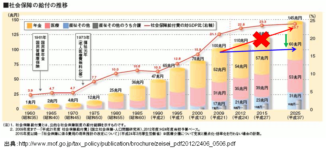 図：社会保障費の増加