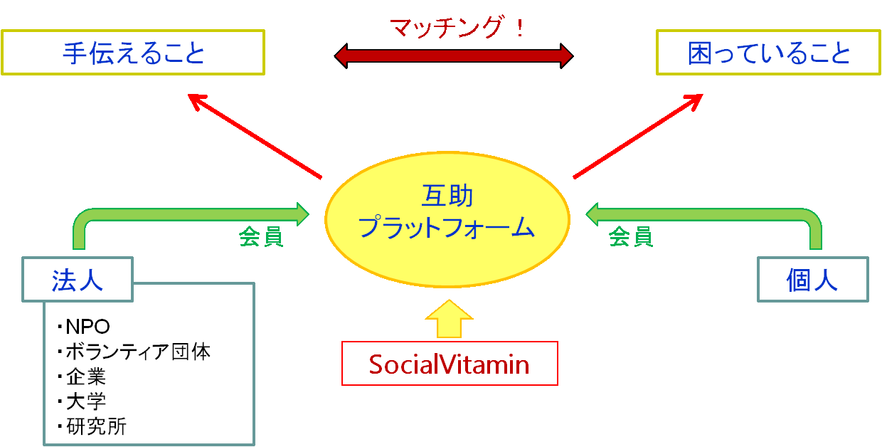 図：地域互助プラットフォーム