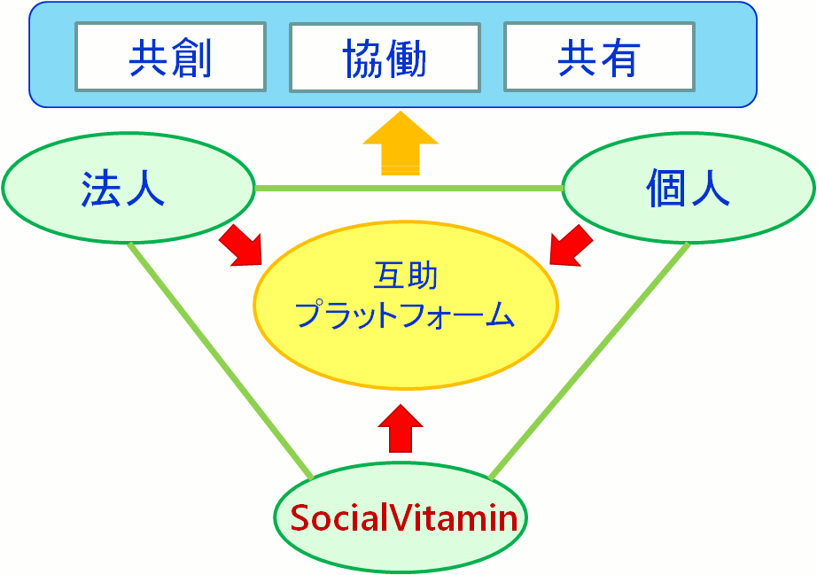 図：共創協働共有